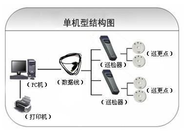 北京通州区巡更系统六号