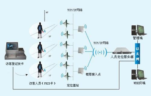 北京通州区人员定位系统一号